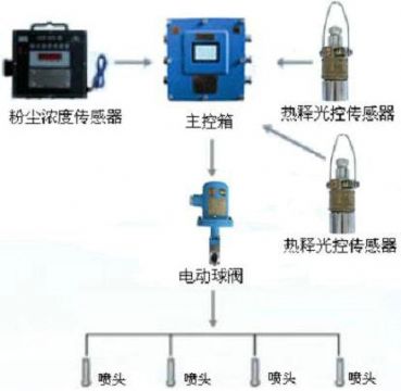 點擊查看詳細信息<br>標題：測塵自動噴霧裝置 粉塵超限自動噴霧裝置 閱讀次數(shù)：2850
