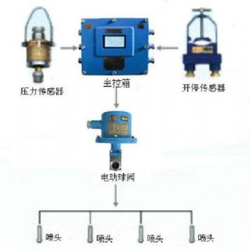 點擊查看詳細信息<br>標題：采煤隨機水電聯(lián)動噴霧裝置 水電閉鎖噴霧裝置 煤機外噴霧裝置 閱讀次數(shù)：3105