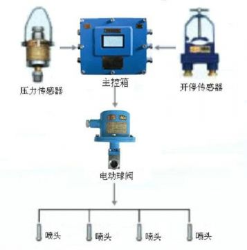 點(diǎn)擊查看詳細(xì)信息<br>標(biāo)題：采煤隨機(jī)水電聯(lián)動(dòng)噴霧裝置 水電閉鎖噴霧裝置 煤機(jī)外噴霧裝置 閱讀次數(shù)：6011