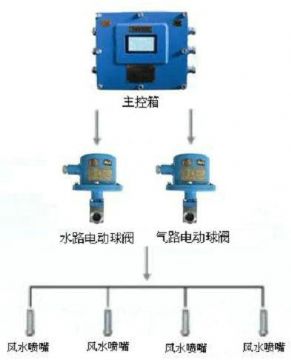 點(diǎn)擊查看詳細(xì)信息<br>標(biāo)題：風(fēng)水聯(lián)動(dòng)噴霧裝置 風(fēng)水噴霧降塵裝置 閱讀次數(shù)：10574
