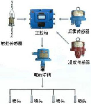 點(diǎn)擊查看詳細(xì)信息<br>標(biāo)題：皮帶機(jī)防火防塵噴霧裝置 皮帶機(jī)頭噴霧降塵裝置 閱讀次數(shù)：6542