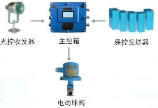 點(diǎn)擊查看詳細(xì)信息<br>標(biāo)題：綜采工作面架間噴霧裝置 綜采面支架?chē)婌F裝置 采煤機(jī)移架?chē)婌F裝置 閱讀次數(shù)：7249
