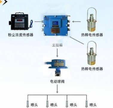 點(diǎn)擊查看詳細(xì)信息<br>標(biāo)題：粉塵超限噴霧降塵裝置/測(cè)塵噴霧降塵裝置 閱讀次數(shù)：7048