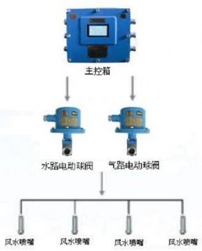 點(diǎn)擊查看詳細(xì)信息<br>標(biāo)題：負(fù)壓誘導(dǎo)式噴霧裝置 閱讀次數(shù)：7852